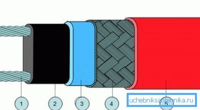 1) Kupferdraht; 2) selbstregulierendes leitendes Element; 3) ein modifiziertes Polyolefin; 4) verzinntes Kupfer (Schirm); 5) modifiziertes Polyolefin 1) Kupferdraht; 2) selbstregulierendes leitendes Element; 3) ein modifiziertes Polyolefin; 4) verzinntes Kupfer (Schirm); 5) modifiziertes Polyolefin