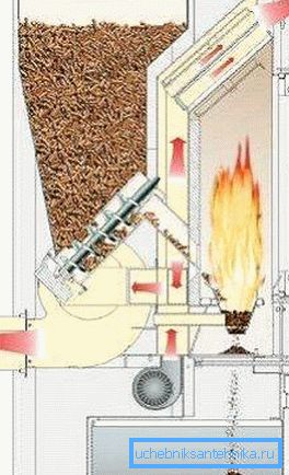 Automatisches Laden von Pellets Automatisches Laden von Pellets