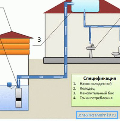 Autonome Wasserversorgung durch Schwerkraft. Autonome Wasserversorgung durch Schwerkraft.