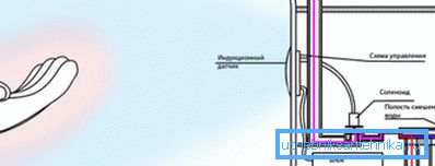 Der menschliche Körper verändert das Induktionsfeld, der Sensor erfasst diese Änderung Der menschliche Körper verändert das Induktionsfeld, der Sensor erfasst diese Änderung
