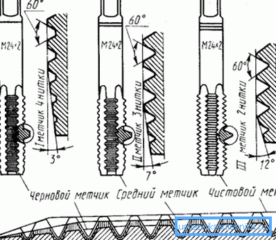Grobe, mittlere und feine Armaturen. Grobe, mittlere und feine Armaturen.