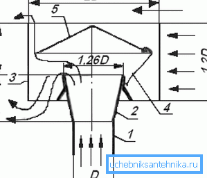Zeichnung des Lüftungsleitblechs, wobei: 1 - die Rohrspitze; 2 - Diffusor; 3 - Gehäuse; 4 - Schirmfuß (Ständer); 5 - Regenschirm (Mütze). Zeichnung des Lüftungsleitblechs, wobei: 1 - die Rohrspitze; 2 - Diffusor; 3 - Gehäuse; 4 - Schirmfuß (Ständer); 5 - Regenschirm (Mütze).