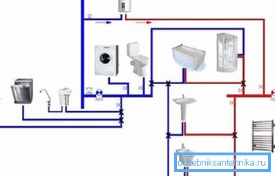 Die Zeichnung des Wasserversorgungsnetzes im Haus Die Zeichnung des Wasserversorgungsnetzes im Haus