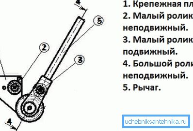 Pipe Bender-Do-It-Yourself-Zeichnungen für Ronden Pipe Bender-Do-It-Yourself-Zeichnungen für Ronden