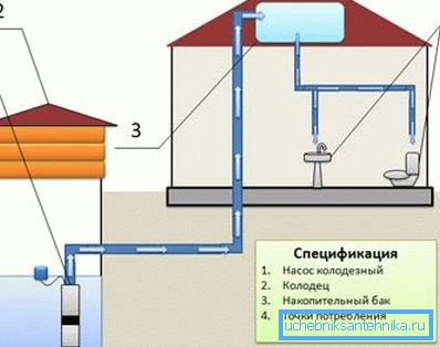 Gartenwasserversorgung mit Speicherkapazität. Gartenwasserversorgung mit Speicherkapazität.