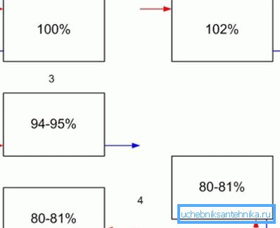 Dieses Diagramm zeigt, wie viel Prozent der angegebenen Leistung die Heizkörper sind.
