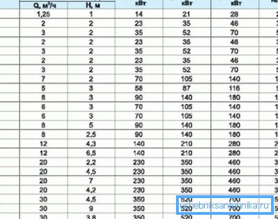 Daten zur Auswahl der Pumpe Daten zur Auswahl der Pumpe