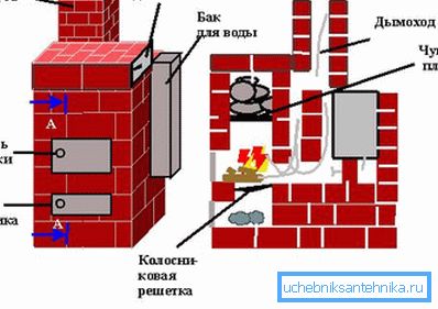 Die Position der Feuerbox wird angezeigt. Die Position der Feuerbox wird angezeigt.