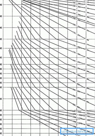 Das Diagramm zur Bestimmung der Bereiche von Abschnitten von Lüftungskanälen. Das Diagramm zur Bestimmung der Bereiche von Abschnitten von Lüftungskanälen.