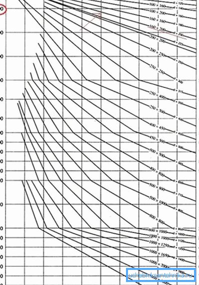 Diagramm der Abhängigkeit des Kanalabschnitts vom Luftstrom.