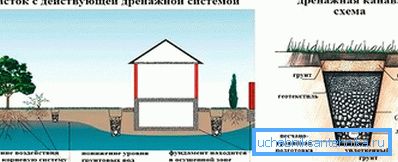 Wofür ist ein Drainagesystem? Wofür ist ein Drainagesystem?