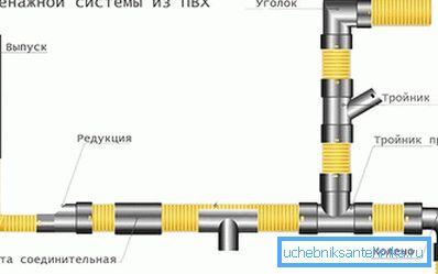 PVC-Entwässerungssystem PVC-Entwässerungssystem