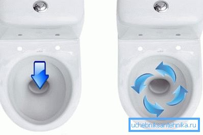 Zwei Hauptarten der Wasserableitung Zwei Hauptarten der Wasserableitung