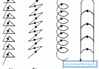 Bewegung der Elektrode Bewegung der Elektrode