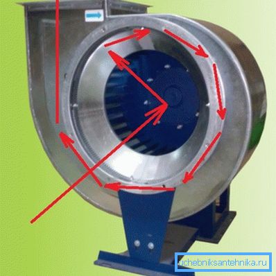 Luftbewegung während des normalen Betriebs eines Radialventilators.