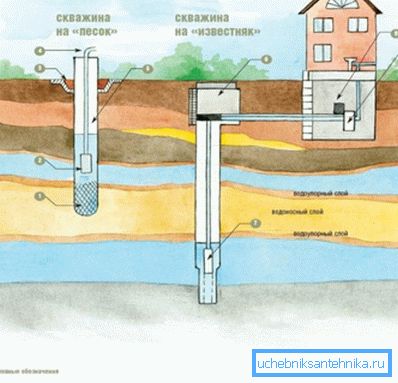 Wasserbrunnenbetrieb - Pumpe erforderlich Wasserbrunnenbetrieb - Pumpe erforderlich