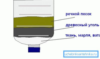 Elementarfilter zur Reinigung von Brunnenwasser Elementarfilter zur Reinigung von Brunnenwasser