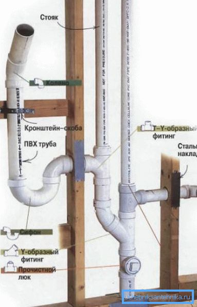 Elemente für die Montage eines internen Abwassersystems zu Hause. Elemente für die Montage eines internen Abwassersystems zu Hause.