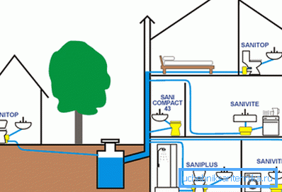 Elemente des Abwassersystems