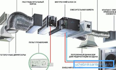 Elemente als Teil einer industriellen Umluft- und Abgasanlage