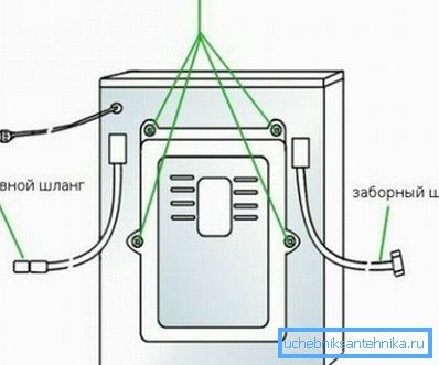 Die Elemente der Rückseite der Waschmaschine Die Elemente der Rückseite der Waschmaschine