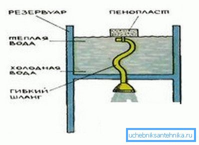 Eine weitere Option für die Wasseraufnahme ist ein Schlauch, der an einem Schaumstoff befestigt ist. Dadurch können Sie immer Wasser von der obersten, wärmsten Schicht nehmen, eine sehr einfache, aber effektive Option. Eine weitere Option für die Wasseraufnahme ist ein Schlauch, der an einem Schaumstoff befestigt ist. Dadurch können Sie immer Wasser von der obersten, wärmsten Schicht nehmen, eine sehr einfache, aber effektive Option.