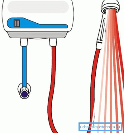 Wenn Sie einen Duschkopf benötigen, um das Wasser zu erwärmen, müssen Sie ein komplettes System mit einer speziellen Einheit kaufen. Wenn Sie einen Duschkopf benötigen, um das Wasser zu erwärmen, müssen Sie ein komplettes System mit einer speziellen Einheit kaufen.