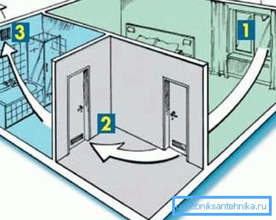 Natürliche Belüftung in der Wohnung. Natürliche Belüftung in der Wohnung.