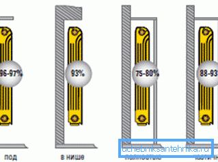 In diesem Diagramm erfahren Sie, wie Sie die Ergebnisse je nach Standort der Heizkörper ändern können.