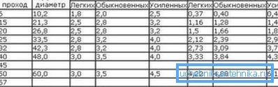 Diese Tabelle ist sehr praktisch, da sie viele wichtige Indikatoren für Metallrohre widerspiegelt: die Größe in Zoll, die bedingte Passage, der Außendurchmesser und das Gewicht jedes einzelnen Produkts von 1 Meter Diese Tabelle ist sehr praktisch, da sie viele wichtige Indikatoren für Metallrohre widerspiegelt: die Größe in Zoll, die bedingte Passage, der Außendurchmesser und das Gewicht jedes einzelnen Produkts von 1 Meter