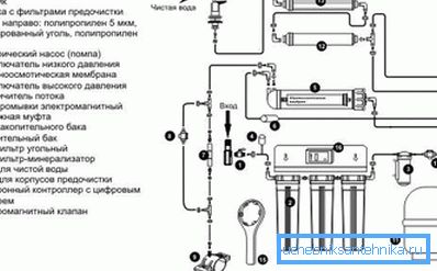 Umkehrosmose-Filtrationssystem Umkehrosmose-Filtrationssystem
