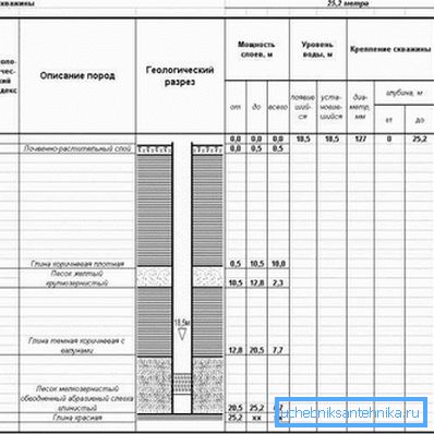 Geologischer Schnitt und Brunnenstruktur in Gegenwart von Gesteinen. Geologischer Schnitt und Brunnenstruktur in Gegenwart von Gesteinen.