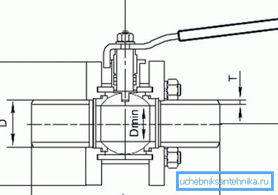 Der hydraulische Widerstand eines Krans mit voller Bohrung entspricht fast dem Widerstand eines daran befestigten Rohrs.