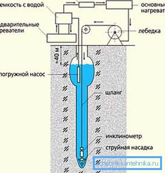 Hydrodynamische Bohrung (Schema). Hydrodynamische Bohrung (Schema).