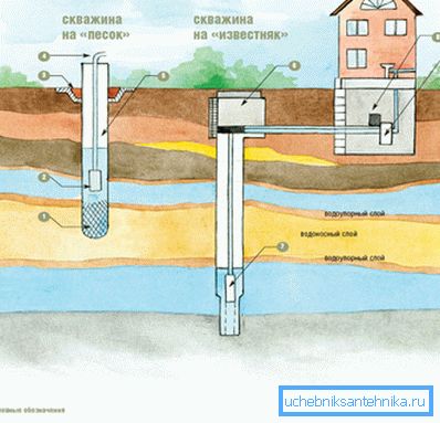 Tiefenpumpen für verschiedene Wellentypen