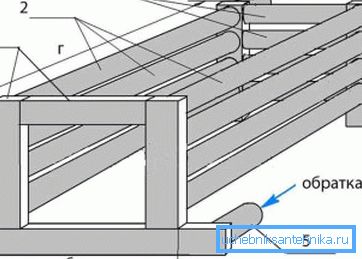Horizontalrohrform: 1) Stahlprofil 60x40x4 mm; 2) Stahlrohr 60x3-5 mm; 3) Stahlrohr 40x3-4 mm; 4) Vorschub 50x4-5 mm; 5) Rücklauf 50x4-5 mm; a) 360 mm; b) 40 mm; c) 300 mm; d) 800 mm Horizontalrohrform: 1) Stahlprofil 60x40x4 mm; 2) Stahlrohr 60x3-5 mm; 3) Stahlrohr 40x3-4 mm; 4) Vorschub 50x4-5 mm; 5) Rücklauf 50x4-5 mm; a) 360 mm; b) 40 mm; c) 300 mm; d) 800 mm