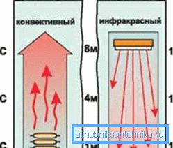 Grafische Darstellung des Vergleichstests des Konvektors und des Infrarotgeräts Grafische Darstellung des Vergleichstests des Konvektors und des Infrarotgeräts