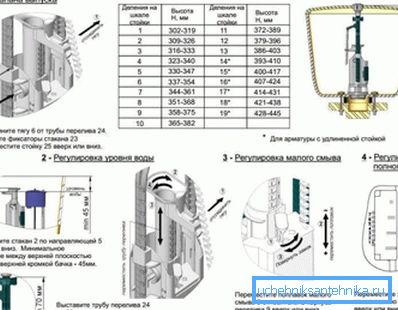 Grafisches Handbuch zur korrekten Einstellung und Montage der Tankarmaturen eines bestimmten Modells und für eine bestimmte Struktur Grafisches Handbuch zur korrekten Einstellung und Montage der Tankarmaturen eines bestimmten Modells und für eine bestimmte Struktur