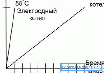 Diagramm der Nutzungseffizienz des Elektrodenkessels im Vergleich zur Heizvorrichtung