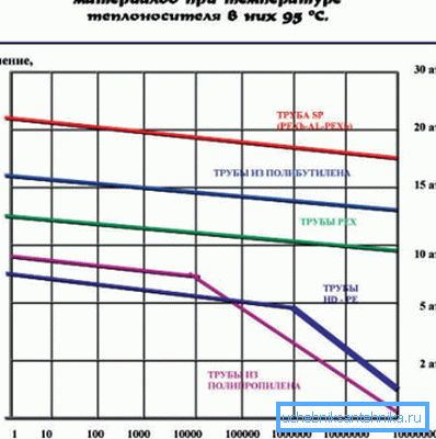 Diagramm, das die Abhängigkeit der Haltbarkeit der Pipeline vom Systemdruck zeigt