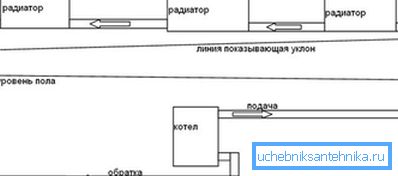 Das Schwerkraftsystem erfordert einen Füllstreifen mit konstanter Neigung. Das Schwerkraftsystem erfordert einen Füllstreifen mit konstanter Neigung.