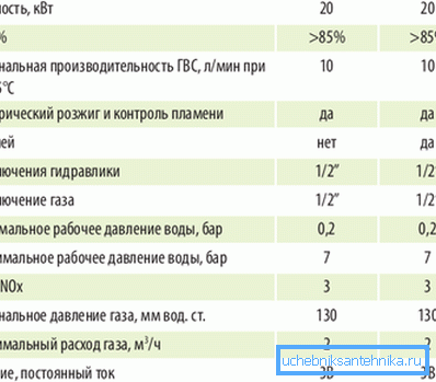 Eigenschaften des Gasheizgeräts. Eigenschaften des Gasheizgeräts.
