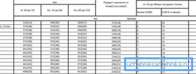 Eigenschaften einiger Stahlsorten Eigenschaften einiger Stahlsorten