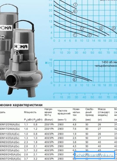 Eigenschaften von industriellen Tauchpumpen. Eigenschaften von industriellen Tauchpumpen.