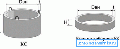 Diese Abmessungen sind für Well-Ringe wesentlich: Durchmesser - Innendurchmesser, T-Wandstärke, Höhe des H-Elements Diese Abmessungen sind für Well-Ringe wesentlich: Durchmesser - Innendurchmesser, T-Wandstärke, Höhe des H-Elements