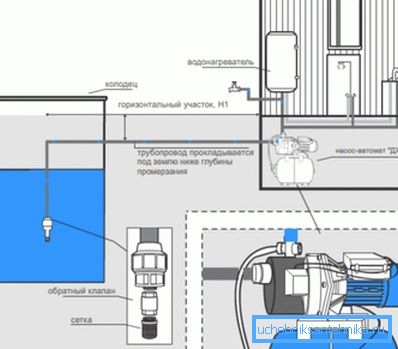 Es ist eine Pumpstation - die haushaltsmäßig integrierte Lösung für das Problem der Wasserversorgung.