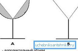 J-Abschrägung J-Abschrägung