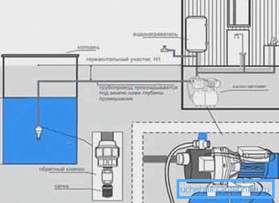 So schließen Sie die Wasserleitung vom Brunnen an So schließen Sie die Wasserleitung vom Brunnen an