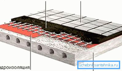 Wie ist die Abdichtung für die Dusche ohne Palette Wie ist die Abdichtung für die Dusche ohne Palette
