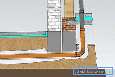 Abwasser unter dem Fundament